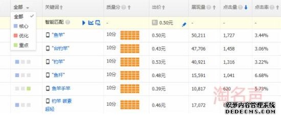 直通车关键词标签怎么用?