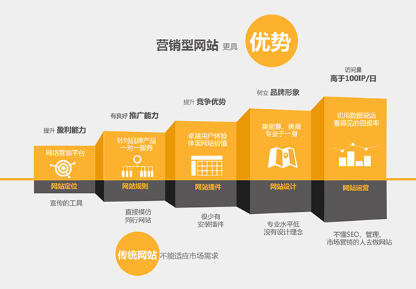 营销型网站对于现代网络营销更具优势